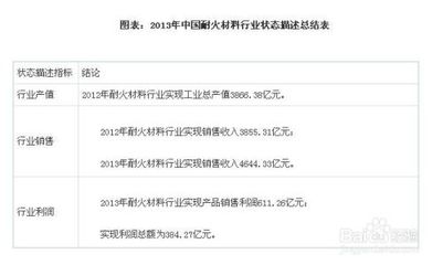 耐火材料行业发展与投资环境分析方法
